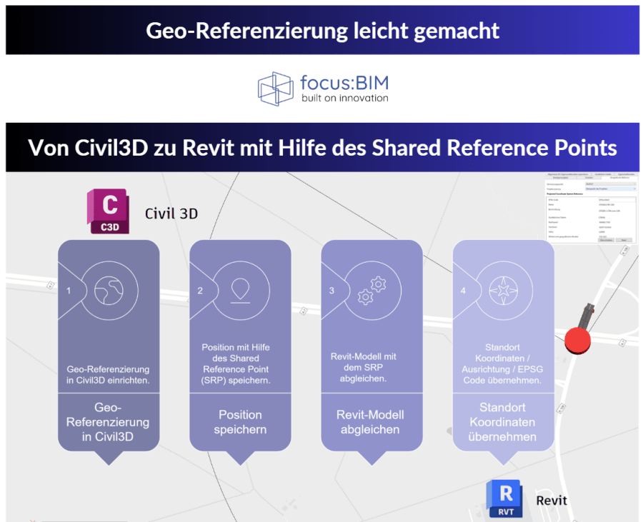 Infografik zur Geo-Referenzierung zwischen Civil3D und Revit mit Shared Reference Point. Schritte: 1. Geo-Referenzierung in Civil3D einrichten, 2. Position speichern, 3. Revit-Modell abgleichen, 4. Koordinaten übernehmen.